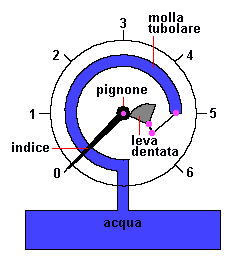 struttura interna del manometro